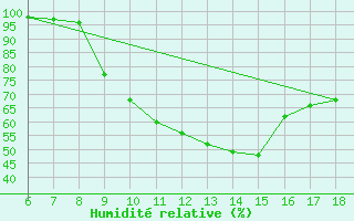 Courbe de l'humidit relative pour Passo Dei Giovi