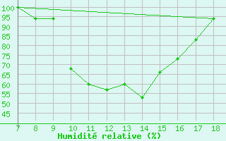 Courbe de l'humidit relative pour Ovar / Maceda