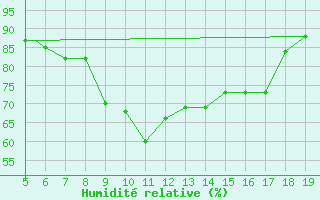 Courbe de l'humidit relative pour Viterbo