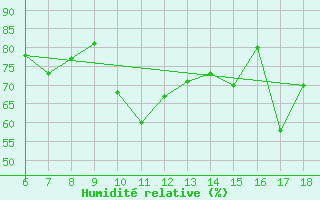 Courbe de l'humidit relative pour Termoli