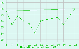 Courbe de l'humidit relative pour Akakoca