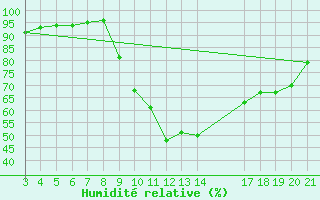 Courbe de l'humidit relative pour Saint-Haon (43)