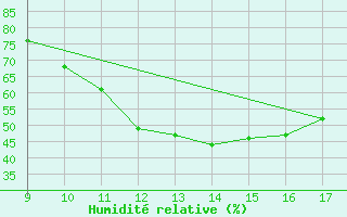 Courbe de l'humidit relative pour Vias (34)