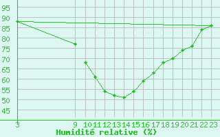 Courbe de l'humidit relative pour Pobra de Trives, San Mamede