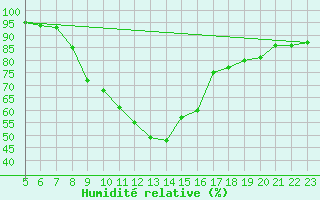 Courbe de l'humidit relative pour Dourbes (Be)