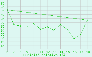 Courbe de l'humidit relative pour Cozzo Spadaro