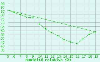 Courbe de l'humidit relative pour Koblenz Falckenstein