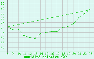 Courbe de l'humidit relative pour Sarpsborg