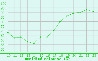 Courbe de l'humidit relative pour Artern