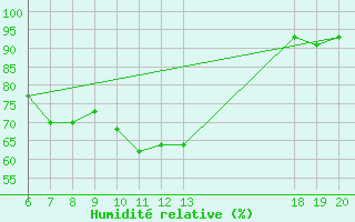 Courbe de l'humidit relative pour Varazdin