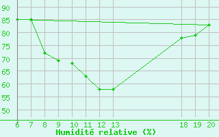 Courbe de l'humidit relative pour Lastovo