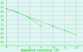 Courbe de l'humidit relative pour Ferrara