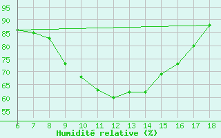 Courbe de l'humidit relative pour Gumushane