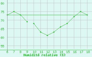 Courbe de l'humidit relative pour Edirne