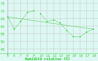 Courbe de l'humidit relative pour M. Calamita