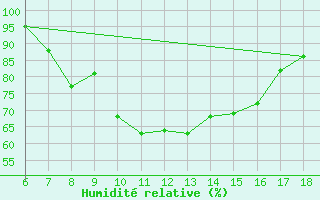 Courbe de l'humidit relative pour Kefalhnia Airport