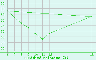 Courbe de l'humidit relative pour Kefalhnia Airport