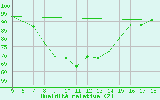 Courbe de l'humidit relative pour Latina