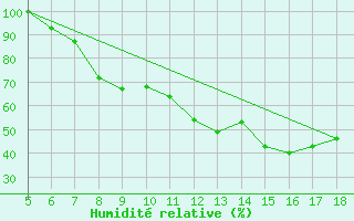 Courbe de l'humidit relative pour Novara / Cameri