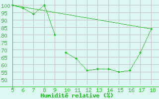 Courbe de l'humidit relative pour Guidonia