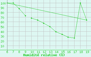 Courbe de l'humidit relative pour Beni-Mellal