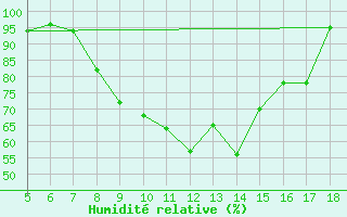 Courbe de l'humidit relative pour M. Calamita