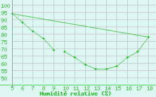 Courbe de l'humidit relative pour Novara / Cameri