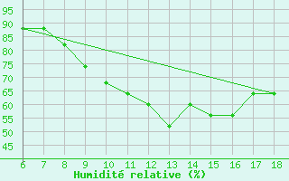 Courbe de l'humidit relative pour Dobbiaco