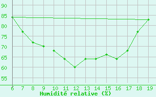 Courbe de l'humidit relative pour Casablanca