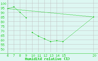 Courbe de l'humidit relative pour Bihac