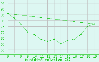 Courbe de l'humidit relative pour Casablanca