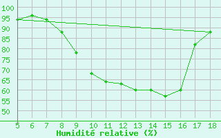 Courbe de l'humidit relative pour M. Calamita