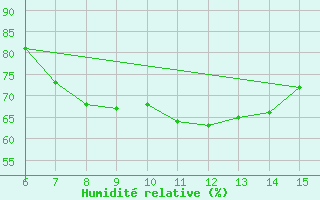 Courbe de l'humidit relative pour Inebolu