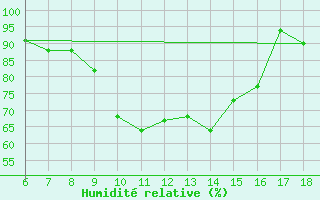 Courbe de l'humidit relative pour Tarvisio