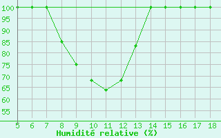 Courbe de l'humidit relative pour Capo Frasca