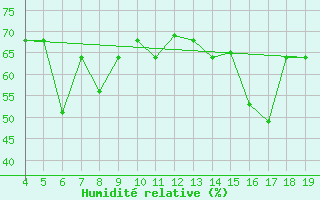 Courbe de l'humidit relative pour Chios Airport