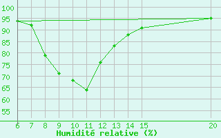 Courbe de l'humidit relative pour Sanski Most