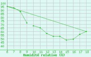 Courbe de l'humidit relative pour Ferrara