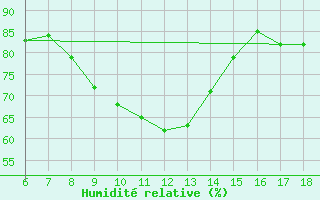 Courbe de l'humidit relative pour Alanya