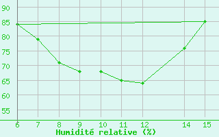 Courbe de l'humidit relative pour Morphou