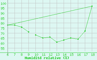 Courbe de l'humidit relative pour Termoli