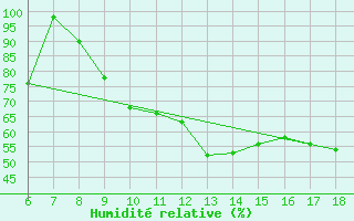 Courbe de l'humidit relative pour Cozzo Spadaro