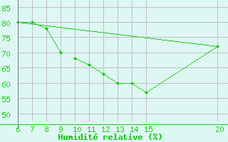 Courbe de l'humidit relative pour Livno