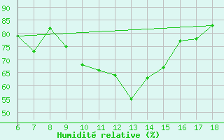 Courbe de l'humidit relative pour Cap Mele (It)