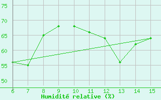 Courbe de l'humidit relative pour Inebolu