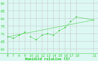 Courbe de l'humidit relative pour Iskenderun