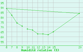 Courbe de l'humidit relative pour Tuzla
