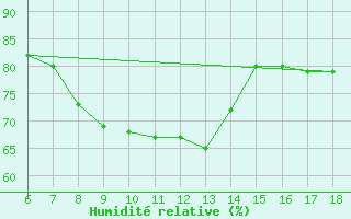 Courbe de l'humidit relative pour Cozzo Spadaro