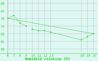 Courbe de l'humidit relative pour Varazdin