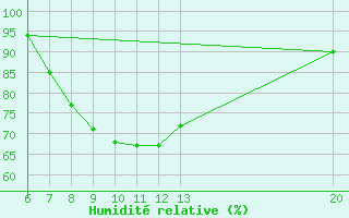 Courbe de l'humidit relative pour Livno